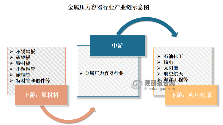 金属压力容器行业产业链较为完整。其产业链上游为原材料，不锈钢板、碳钢板、特材板、不锈钢管、碳钢管、特材管和锻件等。这类原材料采购价格波动与钢材市场价格的波动具有较强关联性。产业链下游为应用领域，括但不限于石油、化工、核电、太阳能、航空航天、海洋工程等行业。金属压力容器产品的需求与下游行业固定资产投资密切相关。而上述行业景气度的提高将会带动相关固定资产投资的增加，进而带动金属压力容器需求的增长。