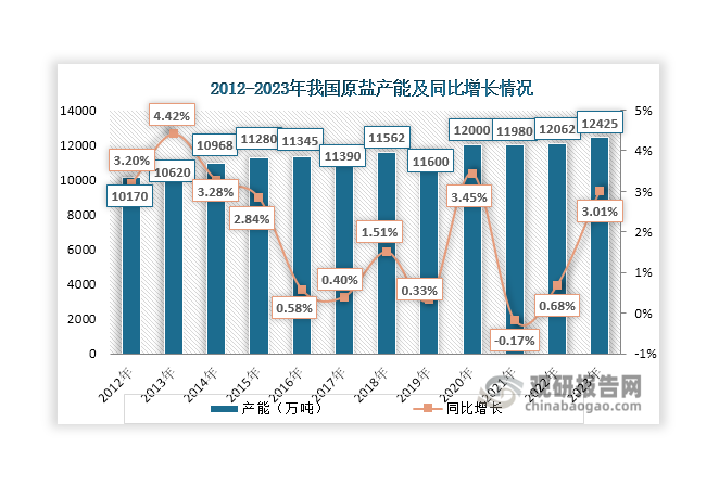 從20世紀(jì)70年代起，鉆井技術(shù)的發(fā)展使井礦鹽得到廣泛推廣，帶動(dòng)原鹽產(chǎn)能隨即飆升，至2000年達(dá)到近4000萬噸；進(jìn)入21世紀(jì)后，隨著氯堿和純堿工業(yè)發(fā)展壯大，我國原鹽產(chǎn)能也隨之不斷上升，2006年達(dá)到6900萬噸，并超過美國，成為世界第一大產(chǎn)鹽國，其后始終保持領(lǐng)先地位；至2011年其產(chǎn)能突破1億噸大關(guān)，達(dá)到10170萬噸，同比增長3.2%；其后，我國原鹽產(chǎn)能整體呈現(xiàn)上升態(tài)勢(shì)，2023年達(dá)到12425萬噸，同比增長3.01%。