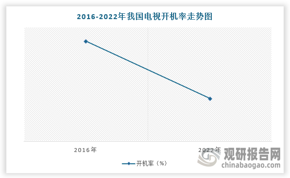 与此同时，电视开机率已从2016年的70%下降到2022年的不足30%。换句话说，现阶段，全国家庭电视机只有不到三成还在开机使用，剩余的70%基本上处于死机状态，逐渐变成装饰品。究其原因是手机短视频、平板电脑等移动娱乐的兴起、房地产寒冬等因素导致电视被冷落。