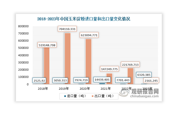 當(dāng)前，我國玉米淀粉產(chǎn)量基本上可以滿足下游市場需要，幾乎不依賴進(jìn)口補(bǔ)充。數(shù)據(jù)顯示，近年來我國玉米淀粉進(jìn)口量始終很小，不超過15000噸，且自2022年起逐年下降，2023年達(dá)到6320.385噸，同比下降17.93%；出口量則自2020年起呈現(xiàn)整體下滑態(tài)勢，2023年受海外需求減少、相關(guān)出口政策限制等因素影響，其出口量大幅下降至2161.245噸，同比減少99.03%。