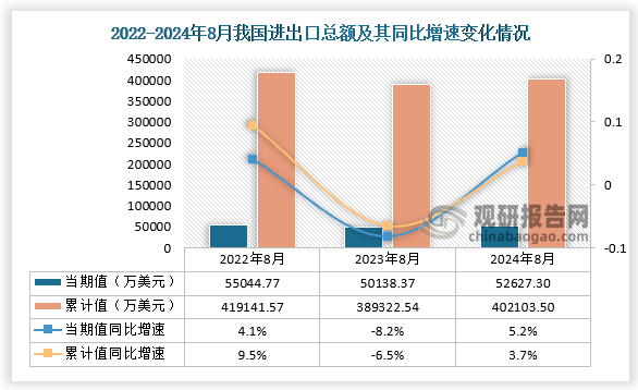 數(shù)據(jù)顯示，近三年8月份同期我國進(jìn)出口總額當(dāng)期值和累計(jì)值均呈先降后升趨勢，從我國進(jìn)出口總額當(dāng)期值來看，2024年8月進(jìn)出總額為52627.3萬美元，同比增長5.2%，低于2022年8月的進(jìn)出口總額，高于2023年8月的進(jìn)出口總額；從我國進(jìn)出口總額累計(jì)值來看，2024年1-8月進(jìn)出口總額為402103.5萬美元，同比增速為3.7%，低于2022年1-8月的進(jìn)出口總額，高于2023年1-8月的進(jìn)出口總額。