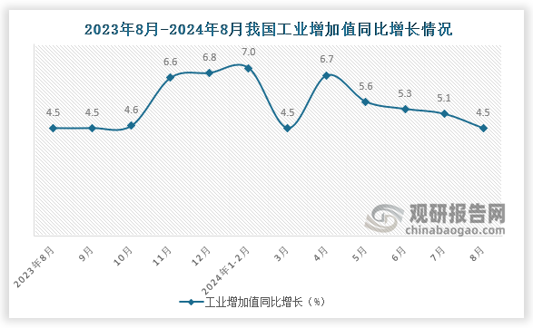 2024年8月我国工业增加值同比增长4.5%，较上月下降0.6个百分点，与去年同期持平。