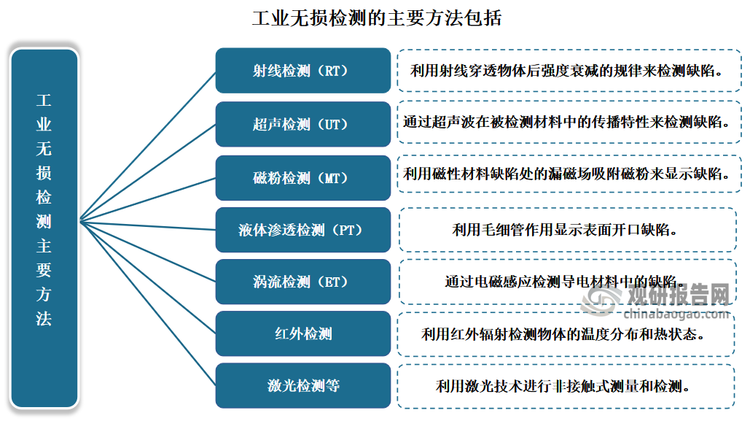 工業(yè)無(wú)損檢測(cè)是利用超聲波、射線、電磁波、滲透等方法，在不損害或不影響被檢對(duì)象使用性能的前提下，對(duì)被檢對(duì)象的狀態(tài)（如合格與否、剩余壽命等）做出評(píng)價(jià)，是一種保障產(chǎn)品質(zhì)量的無(wú)可替代的檢測(cè)手段，包括?射線檢測(cè)（RT）、?超聲檢測(cè)（UT）、?磁粉檢測(cè)（MT）、?液體滲透檢測(cè)（PT）、?渦流檢測(cè)（ET）、?紅外檢測(cè)、?激光檢測(cè)等方法。這些方法各有特點(diǎn)，適用于不同的材料和檢測(cè)需求，能夠有效地發(fā)現(xiàn)和評(píng)估材料和產(chǎn)品的內(nèi)部及表面缺陷，確保產(chǎn)品質(zhì)量和安全。?