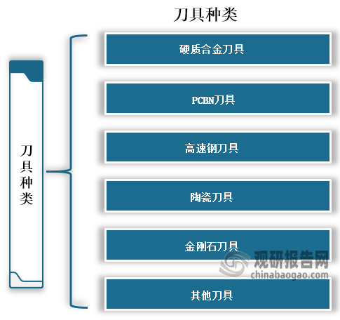 刀具種類繁多，主要包括硬質合金刀具、PCBN刀具、高速鋼刀具、陶瓷刀具和金剛石刀具等，其中高速鋼刀具是一種比普通刀具要堅韌，更容易切割的刀具，是一種新產(chǎn)品