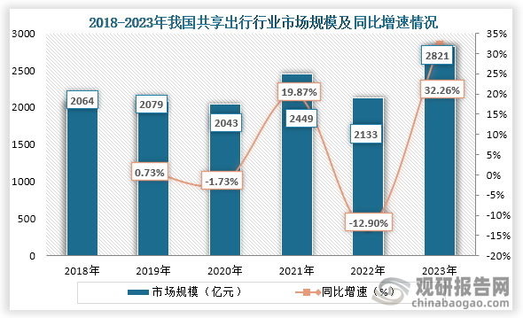 随着互联网技术的发展和出行方式的发展，我国共享出行行业市场不断增长。从市场规模来看，2018年到2023年我国共享出行行业市场规模为波动式增长趋势，到2023年我国共享出行行业市场规模为2821亿元，同比增长32.26%。