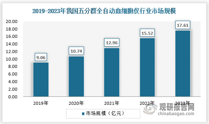 五分群是把白細(xì)胞分成淋巴細(xì)胞、單核細(xì)胞、嗜中性粒細(xì)胞、嗜堿性細(xì)胞、嗜酸性細(xì)胞，如今五分群已經(jīng)是最為主流的血細(xì)胞儀檢測方式，2023年五分群全自動血細(xì)胞儀市場規(guī)模約為17.61億元。