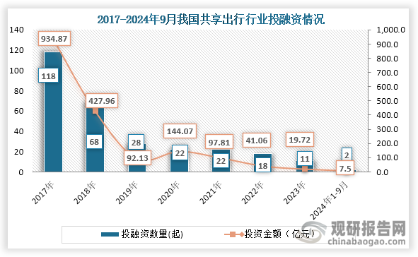 从行业投融资情况来看，2020年之后我国共享出行行业投融资事件及金额一直为下降趋势，到2023年我国共享出行行业发生11起投融资事件，投融资金额为19.72亿元；2024年1-9月我国共享出行行业发2起投融资事件，投融资金额为7.5亿元。