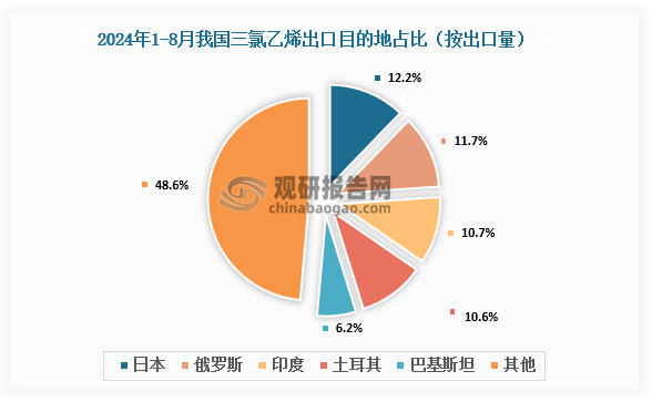 數(shù)據(jù)來源：氯堿化工信息網(wǎng)、觀研天下整理