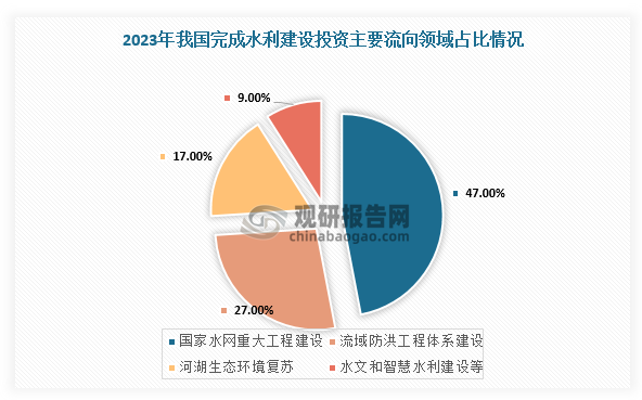 水利資金用途來看，2023年，我國完成水利建設(shè)投資資金中國家水網(wǎng)重大工程建設(shè)使用5665億元，占比達47%，流域防洪、河湖生態(tài)環(huán)境復蘇、水文和智慧水利建設(shè)等分別占27%、17%、9%。