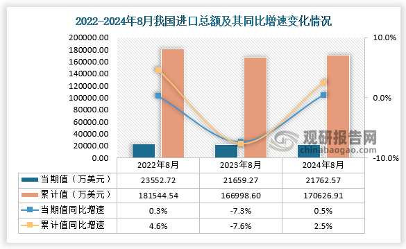 進口方面，2024年8月我國進口總額當期值為21762.57萬美元，同比增長0.5%，低于2022年8月的進口總額，高于2023年8月的進口總額；2024年1-8月進口總額累計值約為170626.91萬美元，同比增長為2.5%。 