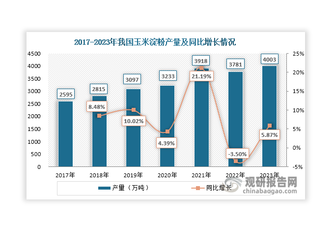 在原材料产量提升及下游市场带动下，近年来我国玉米淀粉产量整体呈现增长态势，2023年达到4003万吨，同比增长5.87%。目前，山东省是我国最大的玉米淀粉产区，2022年产量占比超过50%；其次是河北省和黑龙江省，分别占比21%和7%。