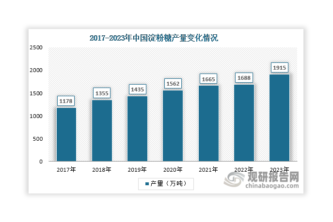 淀粉糖是以淀粉或淀粉質(zhì)為原料，通過酸法、酸酶法或酶法制取的糖類，包括麥芽糖、葡萄糖、果葡糖漿等。其使用用途廣泛，在食品、醫(yī)藥、發(fā)酵、化工和材料等多個領(lǐng)域發(fā)揮著不可替代的作用。受益于國內(nèi)糖漿類產(chǎn)品及葡萄糖粉需求旺盛，近年來我國淀粉糖產(chǎn)量持續(xù)上升，由2017年的1178萬噸上升至2023年的1915萬噸。玉米淀粉是生產(chǎn)淀粉糖的主要原料，隨著淀粉糖產(chǎn)量上升，其對玉米淀粉需求量也在增長。