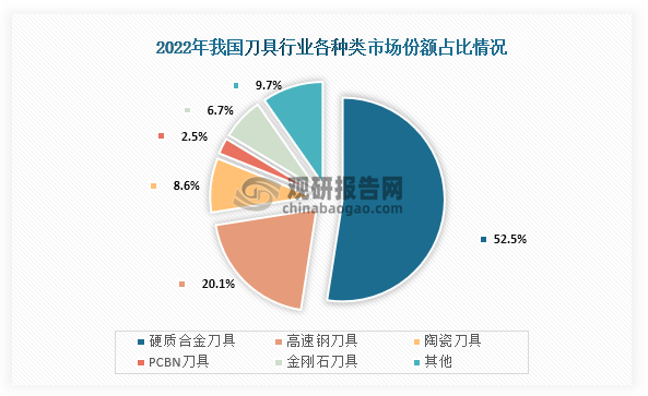 从市场份额占比来看，我国刀具各种类中硬质合金刀具市场份额占比最高，为52.45；其次为高速钢刀具，市场份额占比为20.05%；第三为陶瓷刀具，市场份额占比为8.62%。