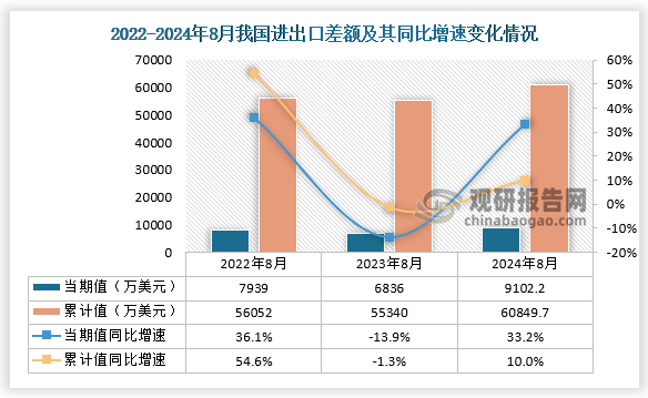 進出口差額方面，近三年同期，我國進出口差額當期值和累計值處于先升后降趨勢。從我國進出口差額當期值來看，2024年8月我國進出口差額為9102.2萬美元，同比增長33.2%，均高于2023年8月和2022年8月的進出口差額；從我國進出口差額累計值來看，2024年1-8月進出口差額為60849.7萬美元，同比增長10%。