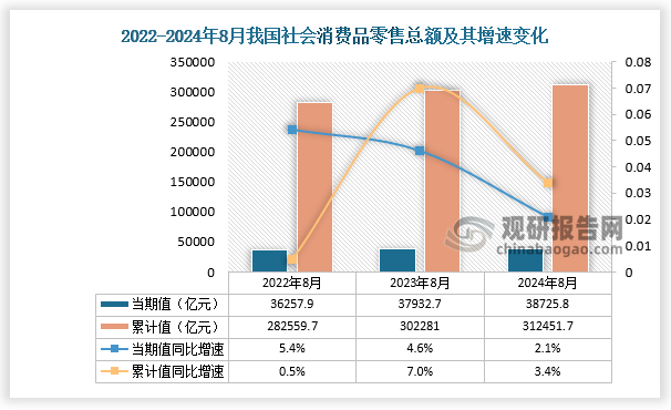 根據(jù)國(guó)家統(tǒng)計(jì)局?jǐn)?shù)據(jù)顯示，2024年8月份我國(guó)社會(huì)消費(fèi)品零售總額當(dāng)期值為38725.8億元，同比增長(zhǎng)2.1%。1-8月社會(huì)消費(fèi)品零售總額累計(jì)值為312451.7億元，同比增長(zhǎng)3.4%。總體來(lái)看，近三年1-8月份同期我國(guó)社會(huì)消費(fèi)品零售總額當(dāng)期值及累計(jì)值呈增長(zhǎng)走勢(shì)。