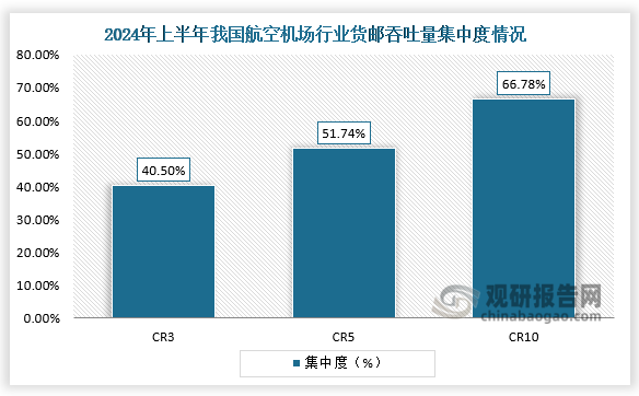 貨郵吞吐量集中度看，我國(guó)航空機(jī)場(chǎng)CR3達(dá)40.50%，CR5達(dá)51.74%，CR10達(dá)66.78%。整體來(lái)看，我國(guó)航空機(jī)場(chǎng)行業(yè)集中度較高，尤其是貨郵吞吐量集中度。