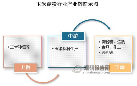 玉米淀粉又稱玉蜀黍淀粉，是一種白色微帶淡黃色的粉末，是將玉米用0.3%亞硫酸浸漬后，通過破碎、過篩、沉淀、干燥、磨細(xì)等工序而制成。其產(chǎn)業(yè)鏈上游包括玉米種植等；中游為玉米淀粉生產(chǎn)；下游為應(yīng)用領(lǐng)域，其使用非常廣泛，被用于淀粉糖、造紙、食品、化工、醫(yī)藥等領(lǐng)域。