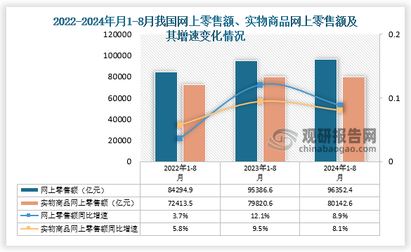 网上零售额来看，数据显示，近三年1-8月同期我国网上零售额及实物商品网上零售额累计值呈增长走势，2024年1-8月我国网上零售额累计值为96352.4亿元，同比增长8.9%。实物商品网上零售额方面，2024年1-8月其累计值为80142.6亿元，同比增长8.1%。