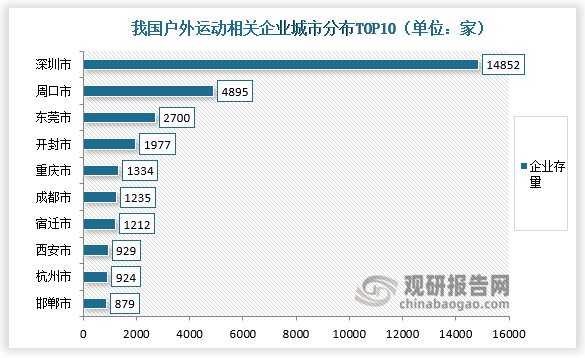 从城市来看，深圳户外运动相关企业现存14852家，居全国第一，其中多以户外运动用品相关企业居多。周口、东莞现存4895家、2700家相关企业，居全国前三。