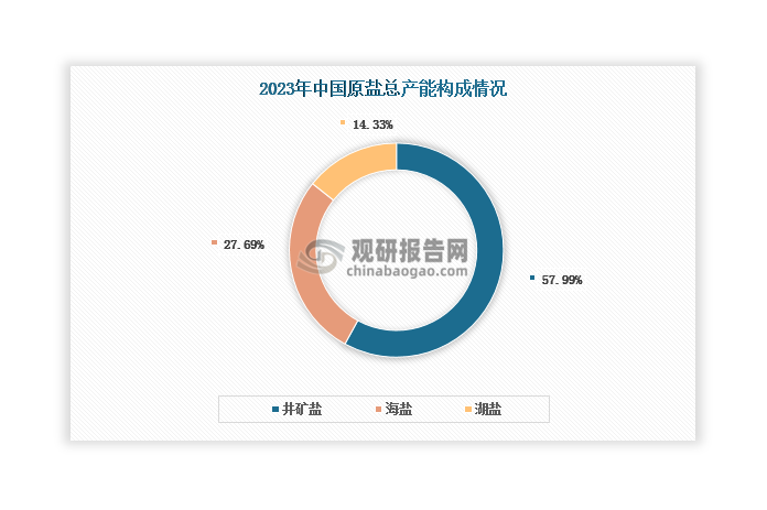 按照來源不同，原鹽可以分為井礦鹽、海鹽和湖鹽。其中，井礦鹽產(chǎn)能占比最大，2023年達(dá)到57.99%；其次是海鹽，占比27.69%。