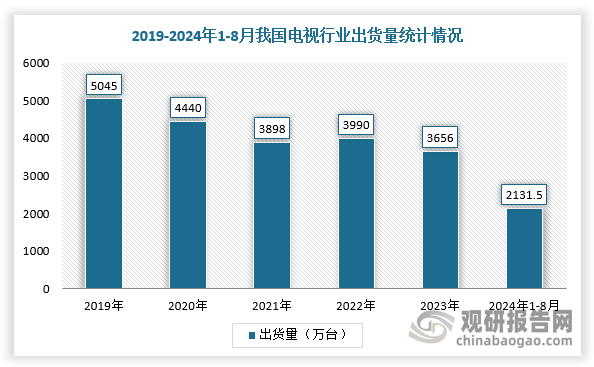 自1958年我國第一臺電視機(jī)誕生起，行業(yè)已有超過半個世紀(jì)的產(chǎn)業(yè)鏖戰(zhàn)，從最初的黑白電視、走向彩色電視、數(shù)字化與高清電視，如今進(jìn)入智能化與互聯(lián)網(wǎng)電視時代。而目前，我國電視產(chǎn)業(yè)卻遭遇寒冬。根據(jù)數(shù)據(jù)顯示，2023年，中國電視整體出貨量僅3656萬臺，創(chuàng)下了十年來新低；2024年1-8月，國內(nèi)電視機(jī)累計(jì)出貨量是2131.5萬臺，與去年同期的224萬臺相比仍然下降4%左右。