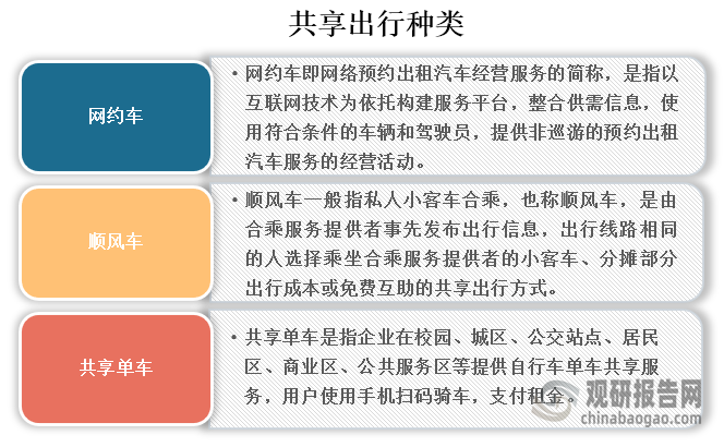 共享出行主要有网约车、顺风车和共享单车等种类，其中共享单车是指企业在校园、城区、公交站点、居民区、商业区、公共服务区等提供自行车单车共享服务，用户使用手机扫码骑车，支付租金。