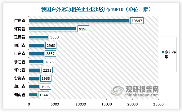 從區(qū)域來看，廣東現(xiàn)存戶外運動相關企業(yè)近2萬家，遠超其他地區(qū)，穩(wěn)居第一。河南現(xiàn)存9196家相關企業(yè)，斷層第二。江蘇以3650家位居第三。此后是四川、山東等地。