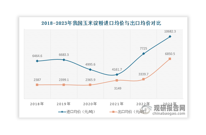 從均價來看，近年來我國玉米淀粉進(jìn)口均價始終大于出口均價，且進(jìn)口均價自2022年起持續(xù)上升，2023年達(dá)到10682.3元/噸，同比增長38.28%；出口均價則自2018年起持續(xù)上漲，2023年暴漲至6850.5元/噸，同比增長105.12%。