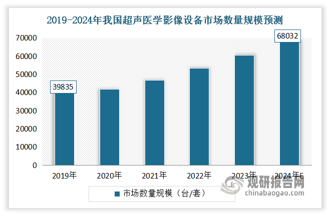 与发达国家相比，我国超声医学影像行业起步相对较晚，目前还处在产品普及需求和升级换代需求并存的阶段。但是随着国家整体技术实力的增强及工业基础水平的提升，叠加多年的持续快速发展，我国超声影像设备的技术水平及临床应用均得到了迅速的提升。数据显示，2019 年我国超声医学影像设备市场数量规模为39835 台/套，估计到 2024 年增加至68032 台/套，年复合增长率为 11.30%。