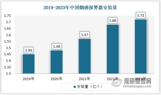 烟感报警器方面，随着智能消防渗透率不断提升，同时国家对消防产业不断重视，我国烟感报警器安装量近年来也保持快速增长，2023年行业安装量为1.72亿个。