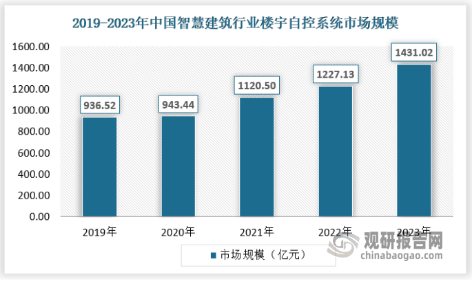 樓宇自控系統(tǒng)是智慧建筑的核心，承載著設(shè)備、空間與使用者的銜接作用。我國(guó)樓宇自控行業(yè)發(fā)展起步較晚，當(dāng)前樓宇自控市場(chǎng)需求主要分為兩個(gè)市場(chǎng)，其一為存量市場(chǎng)改造，其二是新增市場(chǎng)的樓宇智能化。數(shù)據(jù)顯示，我國(guó)樓宇自控系統(tǒng)市場(chǎng)規(guī)模從 2019年的 936.52 億元增長(zhǎng)至 2023 年的 1431.02億元。 