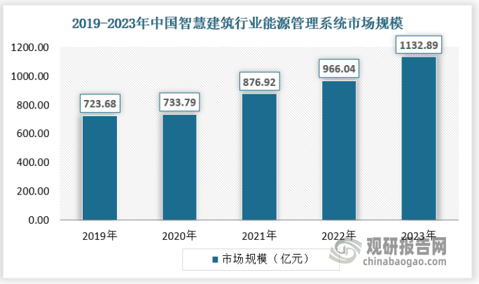 近年來智慧建筑行業(yè)樓宇能源管理系統(tǒng)市場(chǎng)規(guī)模保持快速增長(zhǎng)態(tài)勢(shì)，2023年市場(chǎng)規(guī)模已經(jīng)達(dá)到1132.89億元。