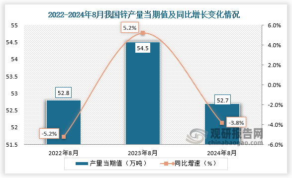 數(shù)據(jù)顯示，2024年8月我國(guó)鋅產(chǎn)量當(dāng)期值約為52.7萬(wàn)噸，同比下降3.8%，較上一年同期的54.5萬(wàn)噸產(chǎn)量有所下降。