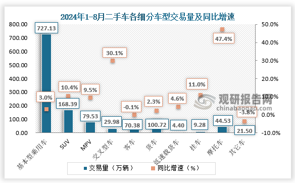 商用車情況:載貨車共交易了100.72萬輛，同比增長2.33%；客車70.38萬輛，同比下降0.09%。