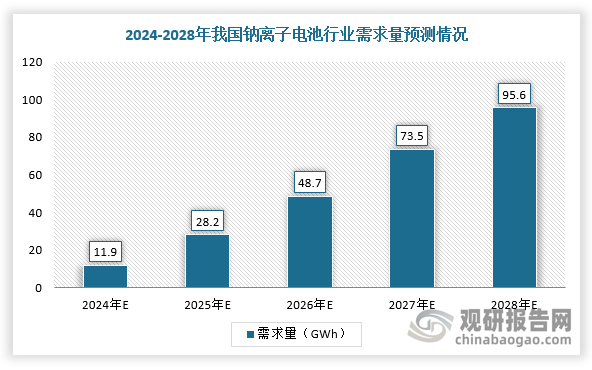 數(shù)據(jù)來源：觀研天下整理