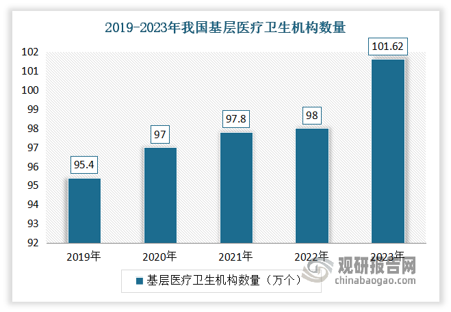 根据国家卫健委统计信息中心发布最新数据，截至 2023年底，我国基层医疗卫生机构共有 101.62 万个，其中社区卫生服务中心（站）3.72 万个，乡镇卫生院 3.38 万个，村卫生室 58.20 万个，诊所和医务室 31.89万个。这意味着全国将有 7万家医疗机构需要配置彩超设备和 DR 设备，市场容量将得到很大的提升。