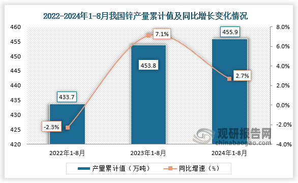 累計(jì)值來(lái)看，2024年1-8月我國(guó)鋅產(chǎn)量累計(jì)約為455.9萬(wàn)噸，同比增長(zhǎng)2.7%。整體來(lái)看，近三年8月同期我國(guó)鋅產(chǎn)量當(dāng)期值呈先升后降走勢(shì)、累計(jì)值均呈增長(zhǎng)走勢(shì)。