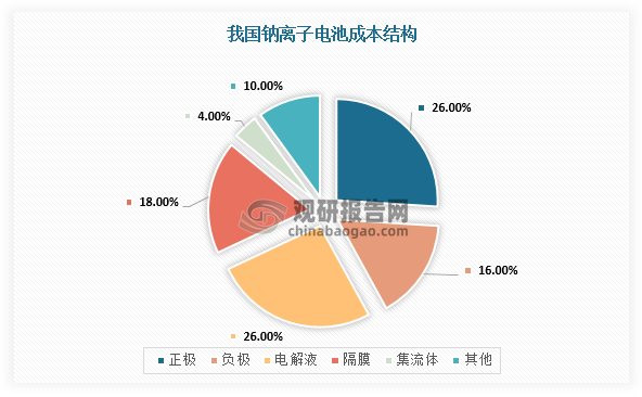 电解液是任何电池正常运作所必需的关键部分，在电池的正负极之间起着传导和输送电流的作用，是衔接正负极材料的桥梁。而且，电解液在很大程度上决定了电池的工作机制，影响着电池的安全性、倍率充放电性能、比能量、循环性能等。电解液主要由溶剂、溶质和添加剂构成，溶质作为锂离子的提供者，对电解液的物化性质起决定性作用；溶剂是电解液的主要成分，溶解金属盐并为金属离子提供载体；添加剂是改善电解液性能的“佐料”，可以定向提供和改善电池的某项性能。