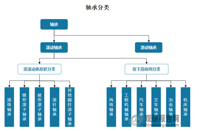 根据轴承中摩擦性质的不同，可将轴承分为滑动轴承和滚动轴承。按下游应用领域进行分类，滚动轴承又可以分为风电轴承、工程机械轴承、汽车轴承、叉车轴承、冶金轴承、机床轴承等。