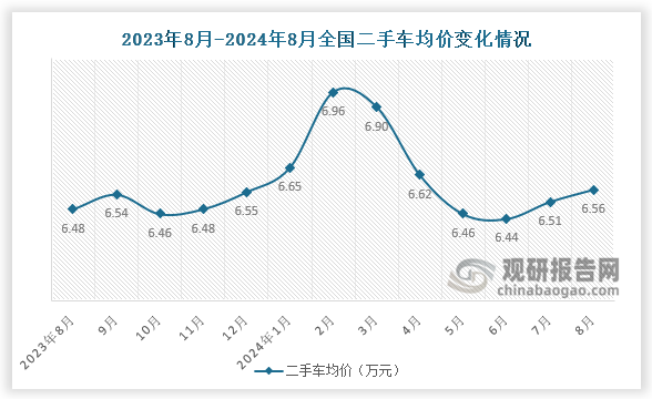 交易均價(jià)來看，近十三個(gè)月，全國二手車交易均價(jià)有所回落，2024年8月份，二手車交易均價(jià)為6.56萬元，較7月份增長了0.05萬元，較去年同期增長0.08萬元。