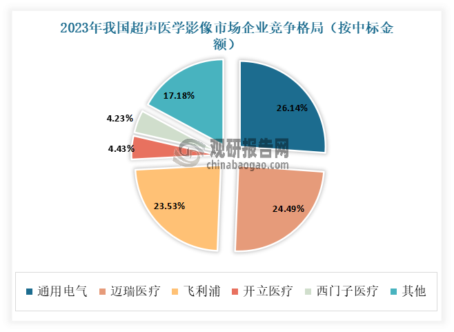 目前在我國(guó)超聲醫(yī)學(xué)影像市場(chǎng)企業(yè)主要有通用電氣、邁瑞醫(yī)療、飛利浦、開(kāi)立醫(yī)療、西門(mén)子醫(yī)療等。其中通用電氣、邁瑞醫(yī)療、飛利浦市場(chǎng)上領(lǐng)先企業(yè)，占據(jù)著主要是市場(chǎng)。以2023年中標(biāo)金額數(shù)據(jù)為例，2023年通用電氣的超聲影像診斷設(shè)備中標(biāo)金額占比達(dá)到26.14%，位列第一；其次為邁瑞醫(yī)療、飛利浦，占比金額分別為24.49%、23.53%。