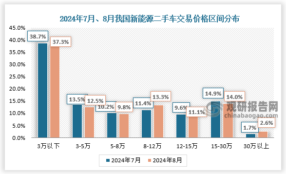 交易價(jià)格區(qū)間來(lái)看，2024年8月，8-12萬(wàn)、12-15萬(wàn)、30萬(wàn)以上的新能源二手車(chē)占比有所增長(zhǎng)，其余各區(qū)間較上月均出現(xiàn)不同程度的下降。本月，8-12萬(wàn)的新能源二手車(chē)占13.3%，環(huán)比增長(zhǎng)1.9%；12-15萬(wàn)的占11.1%，環(huán)比增長(zhǎng)1.5%；30萬(wàn)以上的占2.6%，環(huán)比增長(zhǎng)0.9%；3萬(wàn)以?xún)?nèi)的占37.3%，環(huán)比下降1.4%；5-8萬(wàn)的占9.3%，環(huán)比下降了0.9%；3-5萬(wàn)和15-30萬(wàn)的車(chē)型分別下降了1%。