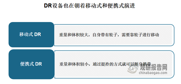 近年來隨著超聲影像設(shè)備相繼融入觸摸屏、無線傳輸?shù)刃屡d技術(shù)，不斷向便攜化方向發(fā)展，傳統(tǒng)的 DR 設(shè)備也在朝著移動式和便攜式演進。其中便攜式 DR因重量和體積較小，通過提拎的方式就可以隨身攜帶，因此其發(fā)展前景更為廣闊。