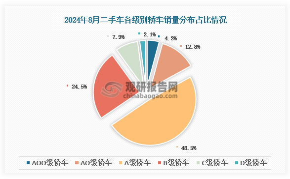 整體上看，8月份，B級(jí)、C級(jí)以及D級(jí)轎車的份額有所增加，A級(jí)及以下車型較上月有所回落。