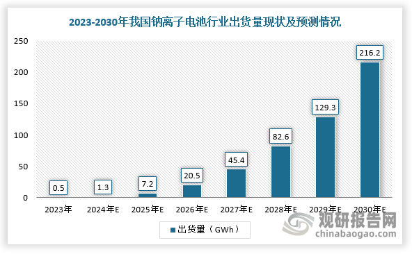 近年来，随着新能源乘用车、储能等下游市场快速发展，我国钠离子电池出货量持续上升，为电解液市场提供长期需求推动力。根据数据显示，2023年中国钠离子电池出货量约为0.5GWh，预计2024年钠电池出货量有望首次突破1GWh，并且需求量将达11.9GWh。