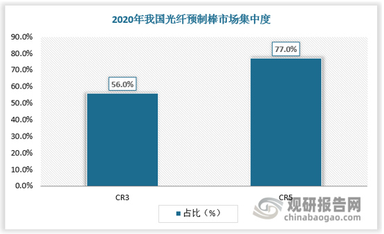 基于高技术壁垒，我国光纤预制棒市场较集中，2020年CR3超50%，CR5超70%。其中，长飞光纤、亨通光电、中天科技产量排名前三位，分别为2600吨、2300吨、1800吨，分别占比22%、19%、15%。