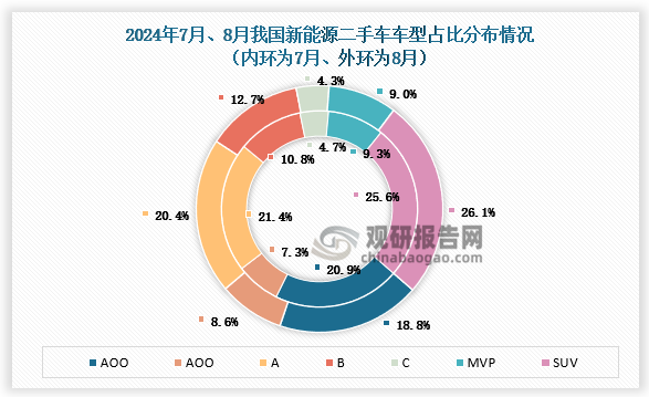 8月份，A級及AO0級車型下降相對明顯，AO0級、B級車型增長較快。