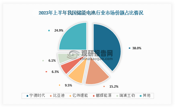 从市场份额来看，在2023年H1我国储能电池市场份额占比最高的是宁德时代，市场份额占比为38.0%；其次为比亚迪，市场份额占比为15.2%；第三是亿纬锂能，市场份额占比为9.5%。