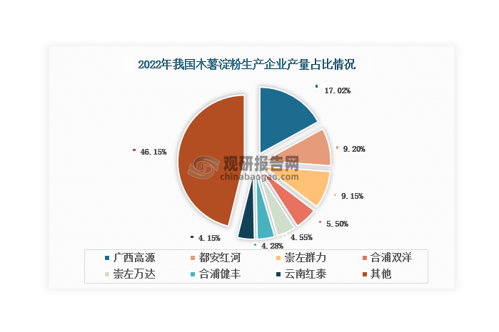 截至2022年底，我國僅有木薯淀粉生產企業(yè)30家，行業(yè)集中度相對較高，2022年CR10達到64.76%。生產規(guī)模較大的木薯淀粉企業(yè)包括廣西高源、都安紅河、崇左群力、合浦雙洋、崇左萬達、合浦健豐、云南紅泰等。其中，廣西高源產量占比最大，2022年達到17.02%；都安紅河、崇左群力、合浦雙洋、崇左萬達等企業(yè)產量占比均在10%以下。