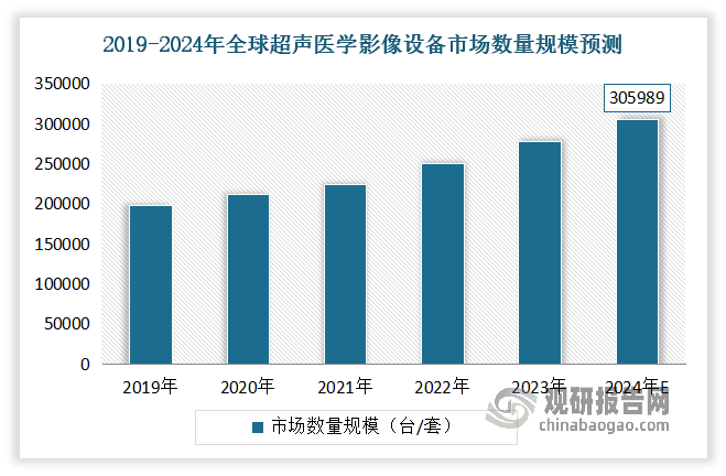 超聲醫(yī)學(xué)影像設(shè)備作為醫(yī)療器械行業(yè)的細(xì)分領(lǐng)域之一，行業(yè)規(guī)模也隨之不斷擴(kuò)容。根據(jù)數(shù)據(jù)顯示，2024年全球超聲醫(yī)學(xué)影像設(shè)備市場(chǎng)規(guī)模將達(dá)到99.3億美元，市場(chǎng)數(shù)量規(guī)模將達(dá)到305989臺(tái)/套。2019-2024年全球超聲醫(yī)學(xué)影像設(shè)備市場(chǎng)數(shù)量規(guī)模年復(fù)合增長(zhǎng)率估計(jì)在9.13%左右。其中歐美等發(fā)達(dá)國(guó)家和地區(qū)的醫(yī)療器械產(chǎn)業(yè)發(fā)展歷程較長(zhǎng)，市場(chǎng)以技術(shù)研發(fā)升級(jí)和產(chǎn)品更新?lián)Q代為主，行業(yè)規(guī)模領(lǐng)先且需求相對(duì)穩(wěn)定。